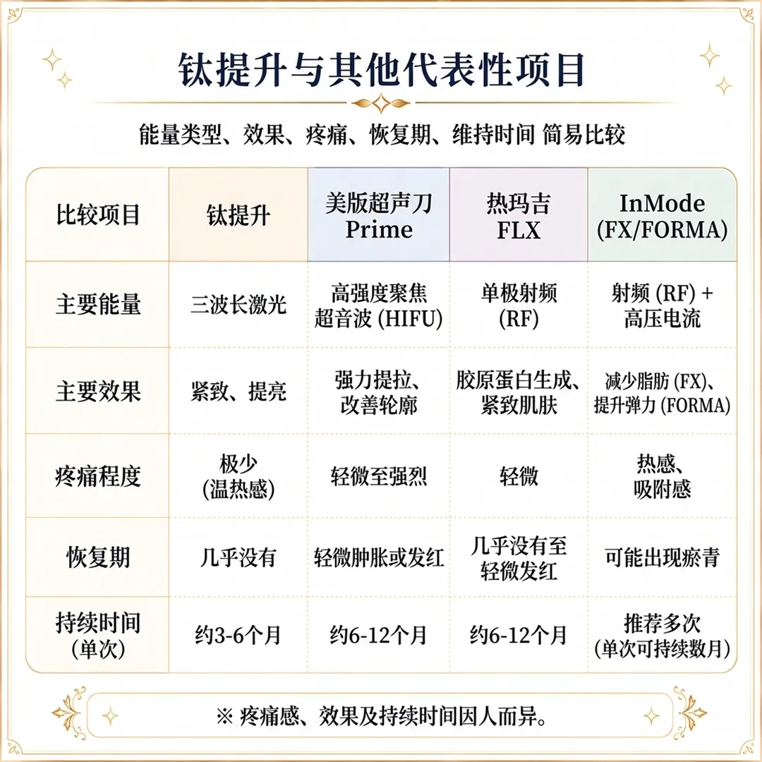 InMode-FX-FORMA-能量类型、效果、疼痛、恢复期、维持时间-简易比较-钛提升与其他代表性项目-美版超声刀Prime-zh-cn.webp