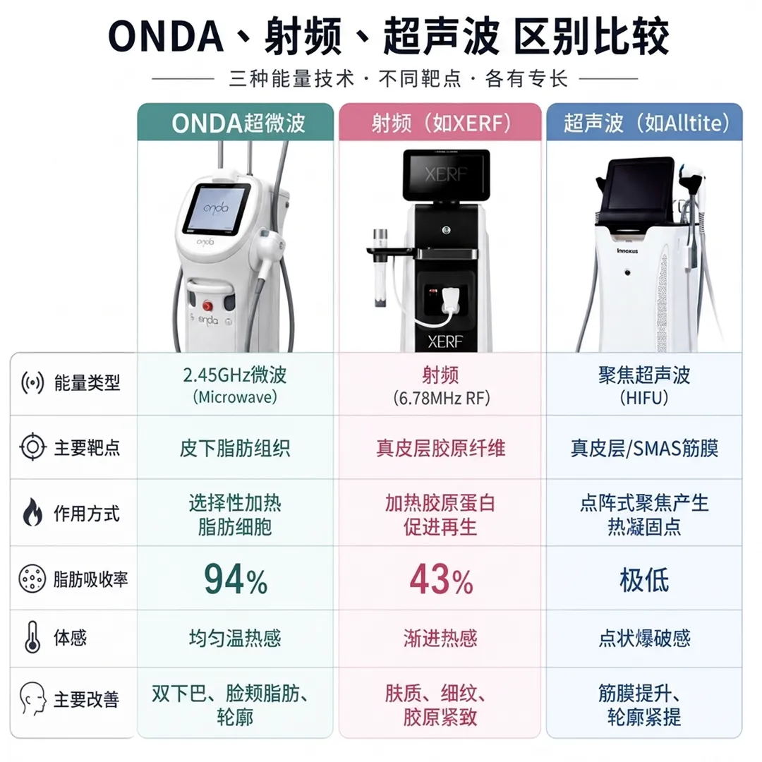 ONDA超微波-電波-音波-原理機制比較-onda-射频-6-78MHz-RF-ONDA、-vs-rf-zh-cn.webp