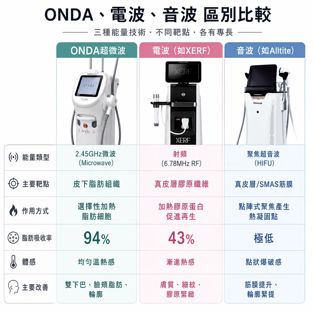ONDA超微波-電波-音波-原理機制比較-onda-vs-rf-vs-hifu-mechanism-comparison-seyeclinic.webp