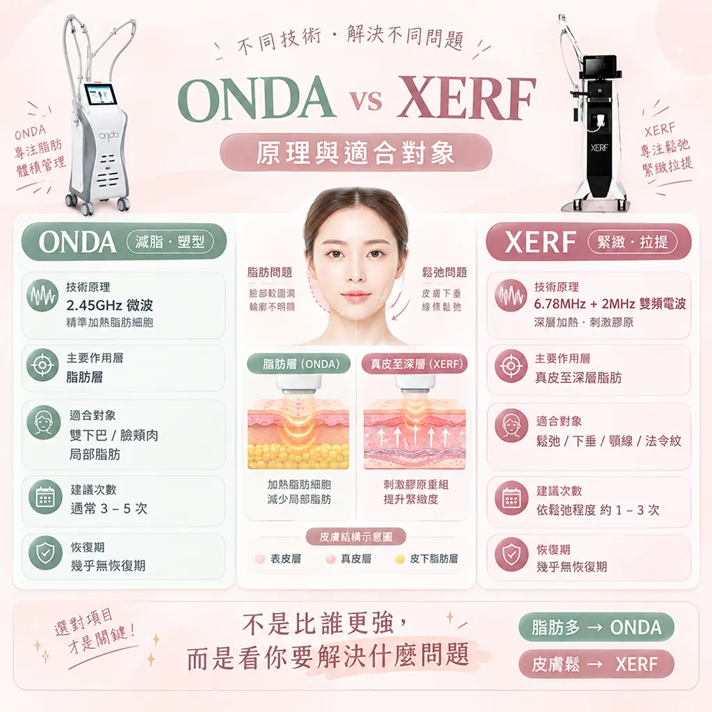 ONDA超微波-onda-XERF雙頻電波-microwave-fat-layer-xerf-dual-rf-dermis-seyeclinic.webp.webp