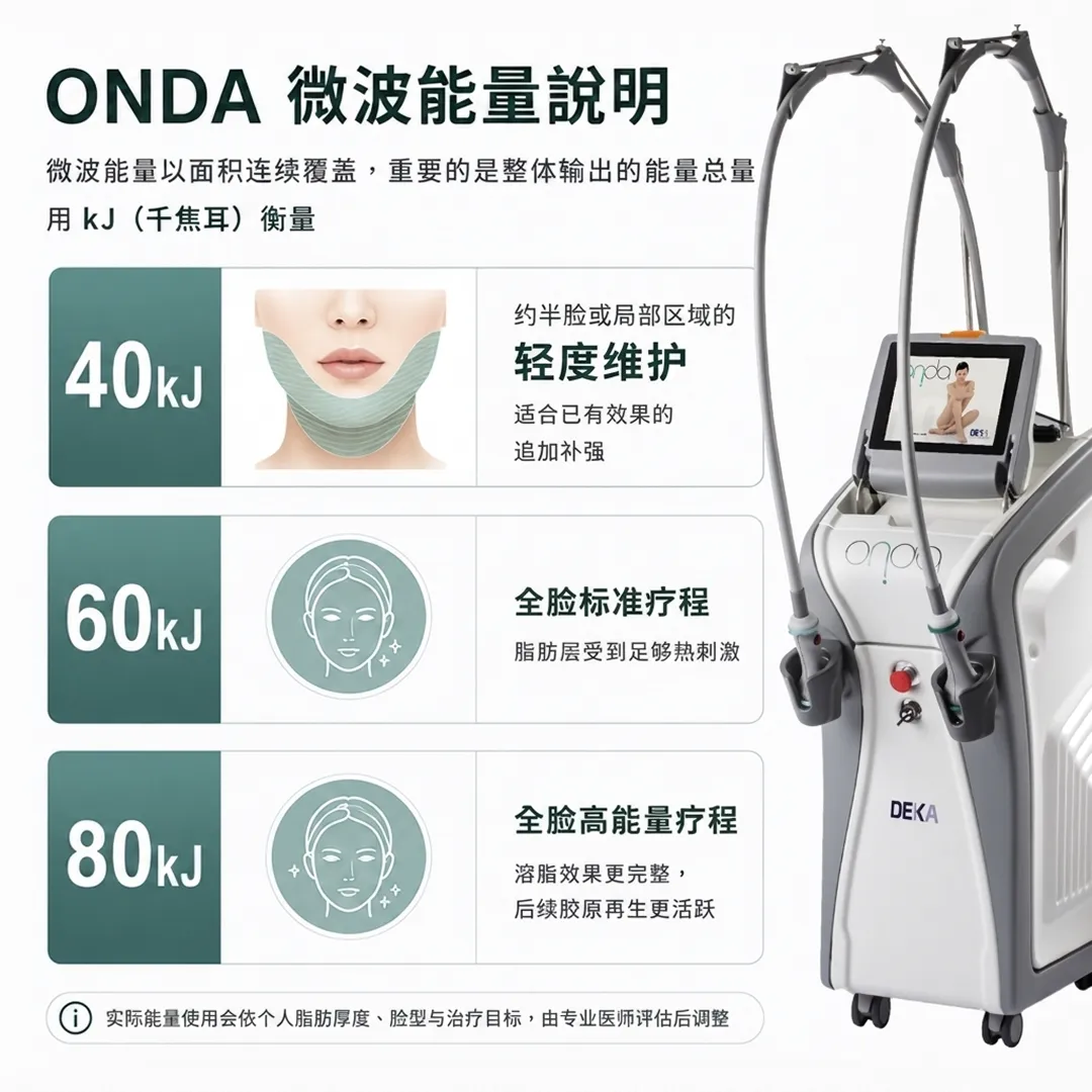 ONDAkj千焦耳-440kj-60kj-微波能量以面积连续覆盖,重要的是整体输出的能量总量用-kJ-千焦耳-衡量-ONDA-80kj-全臉高能量療程-zh-cn.webp