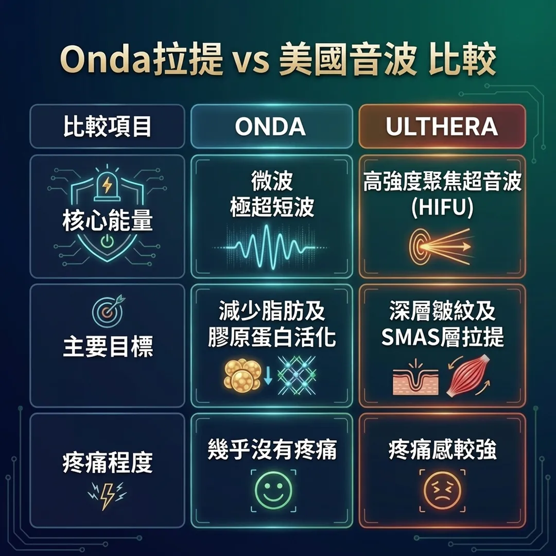 Onda拉提Ulthera美國音波相比