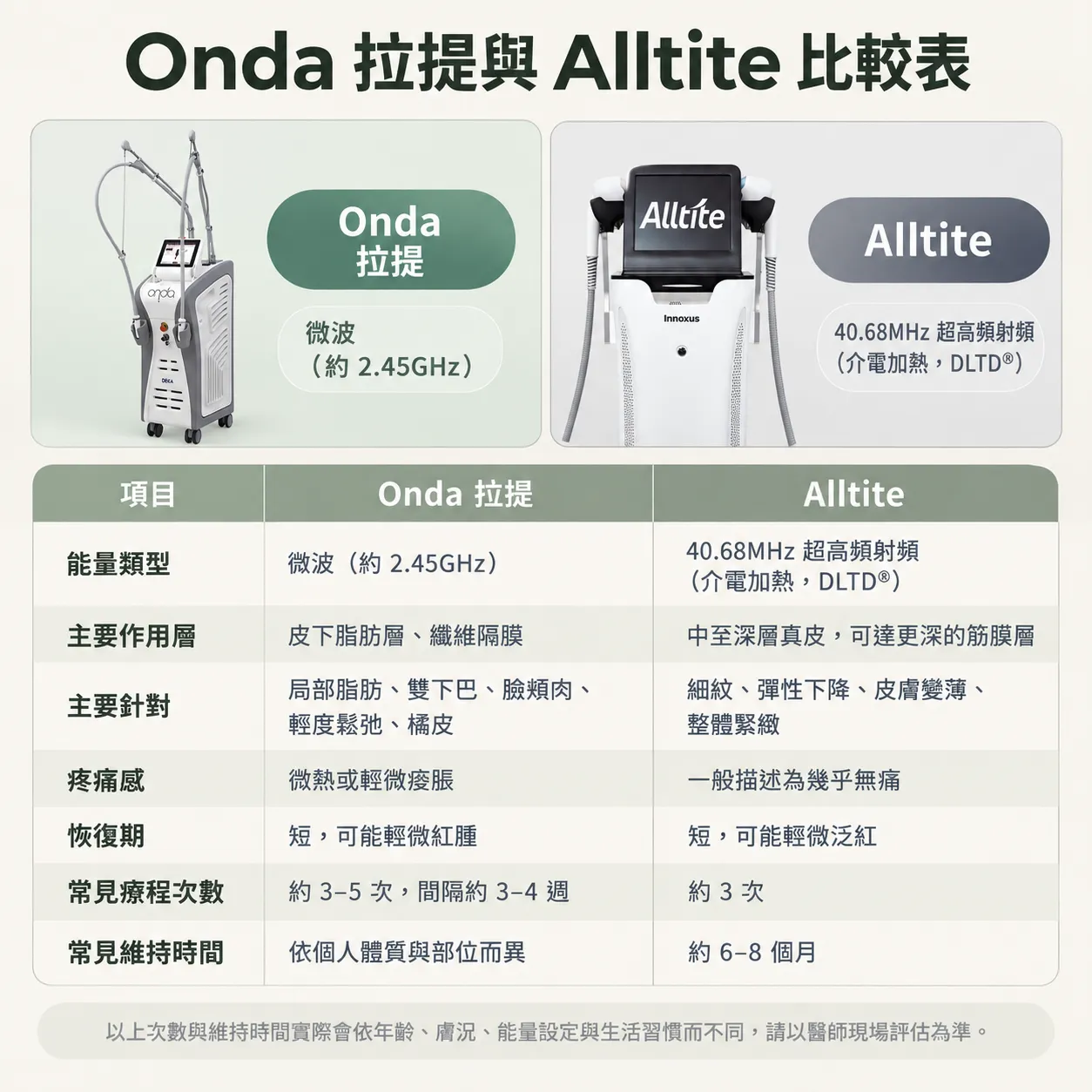 Onda拉提與Alltite電波拉提詳細比較表,包含能量類型、作用層次、適應症、疼痛感、恢復期與維持時間。