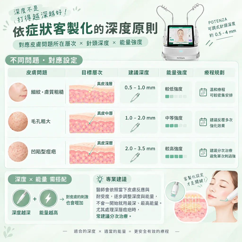 POTENZA黃金微針依症狀調整針頭深度示意-potenza-depth-by-indication-seyeclinic.webp.webp