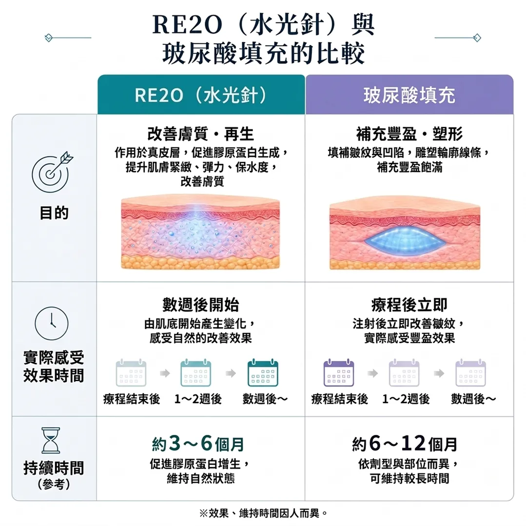 RE2O-リトゥオ-とヒアルロン酸の比較表-1-作用於真皮層，促進膠原蛋白生成-填補皺紋與凹陷，雕塑輪廓線條-提升肌膚緊緻、彈力、保水度-RE2O（水光針）與-zh-tw.webp