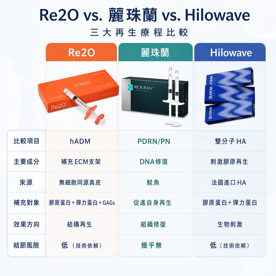 Re2O-麗珠蘭-Hilowave-成分機制效果比較-re2o-vs-rejuran-vs-hilowave-comparison-seyeclinic.webp
