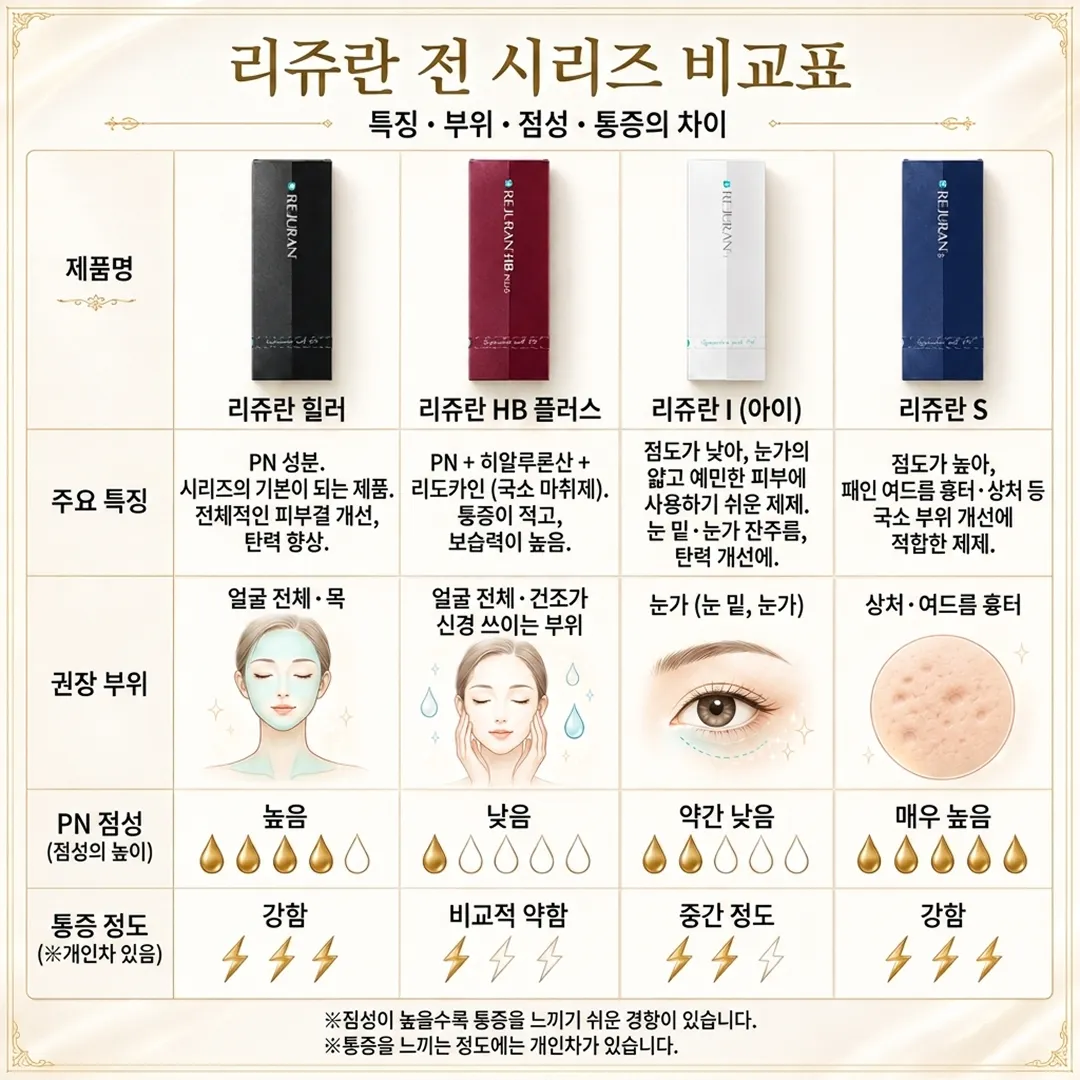 리쥬란(PN)과 일반 물광주사(HA)의 피부 재생 및 수분 공급 메커니즘 비교