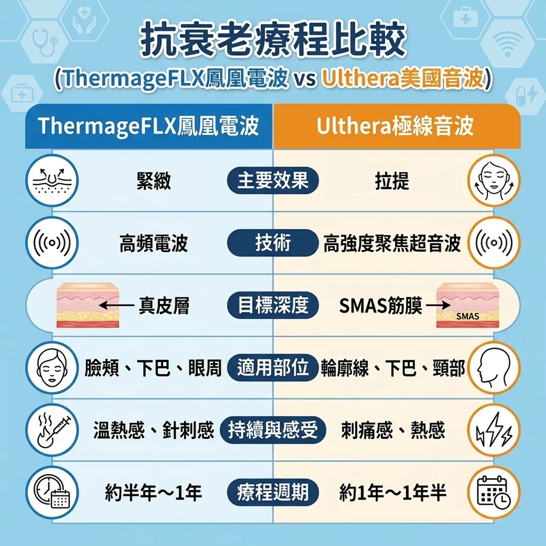 ThermageFLX鳳凰電波-vs-Ulthera美國音波-Ulthera極線音波-抗衰老療程比較-zh-tw.webp