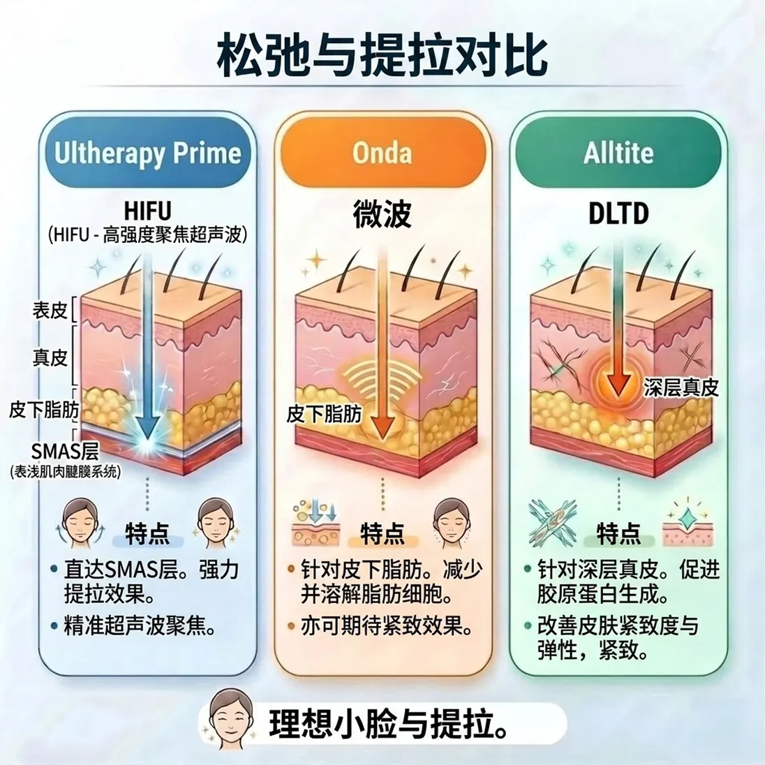 U高密度聚焦式超声波-美版超声刀Prime-松弛与提拉疗程比较-HIFU超声波提拉-鬆弛與拉提療程比較-zh-cn-comparison-sagging-lift-HIFU-High-Intenaity-Focused-Ultrasound-up-hifu-zh-cn.webp