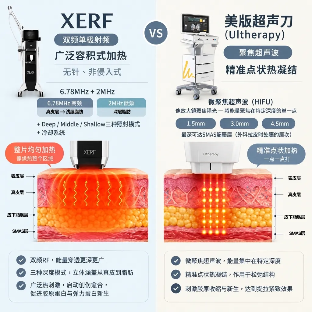 XERF雙頻電波-美國音波-ultherapy-xerf-dual-Ultherapy-广泛容积式加热-精准点状热凝结-双频单极射频-rf-volumetric-heating-zh-cn.webp