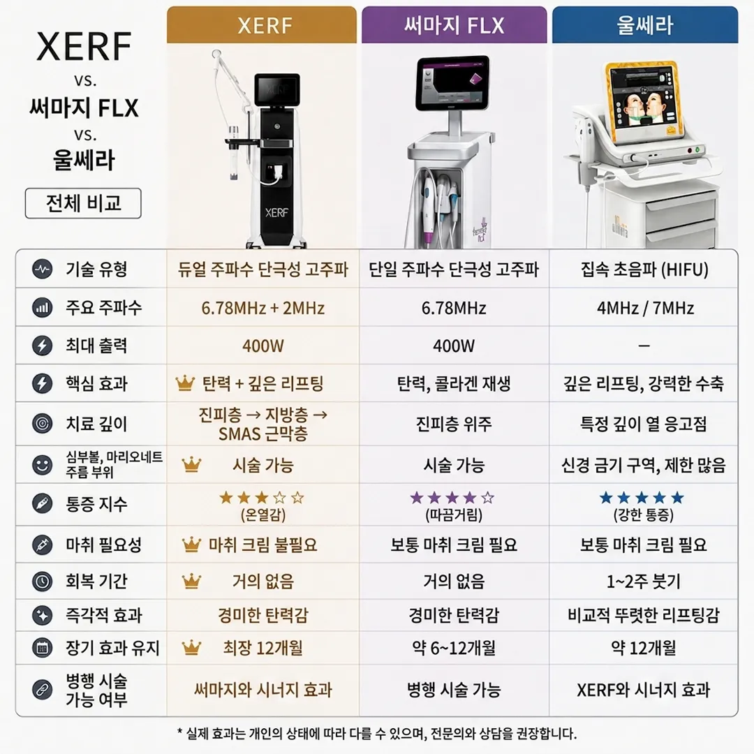 XERF-써마지 FLX-울쎄라 비교