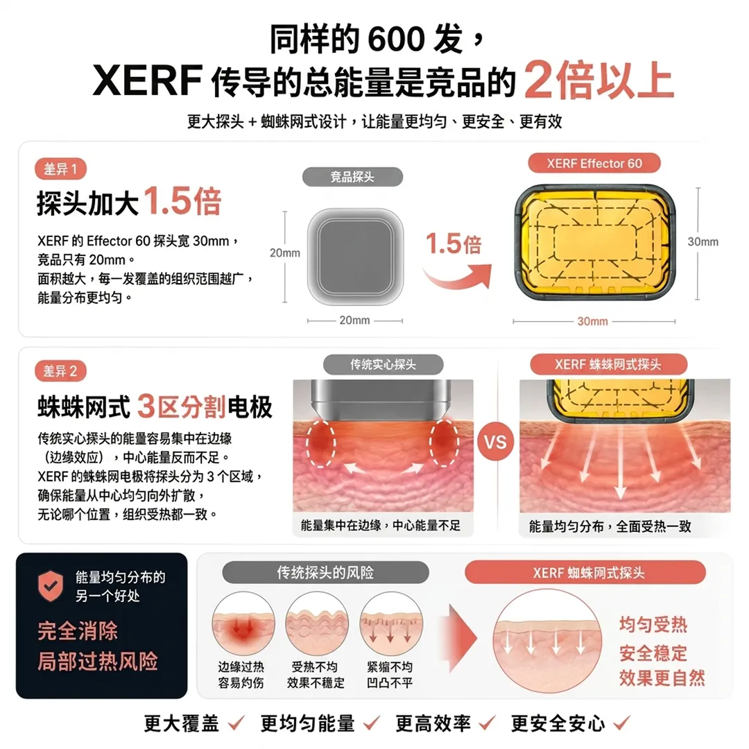 XERF-Effector60探头vs竞品能量传导比较-xerf-effector60-tip-的-Effector-60-探头宽-energy-comparison-seye-zh-cn.webp