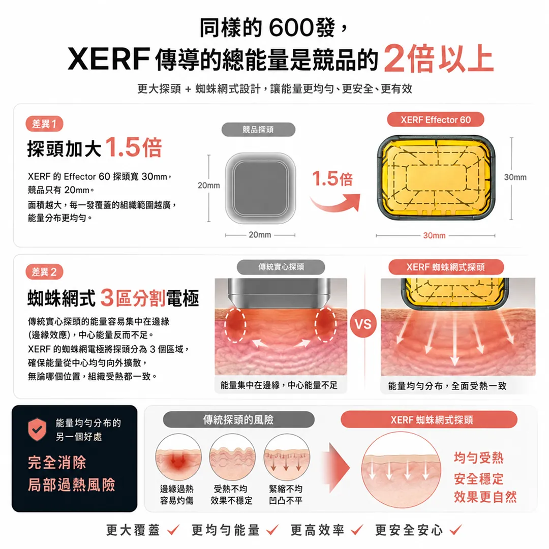XERF-Effector60探頭vs競品能量傳導比較-xerf-effector60-tip-energy-comparison-seyeclinic.webp