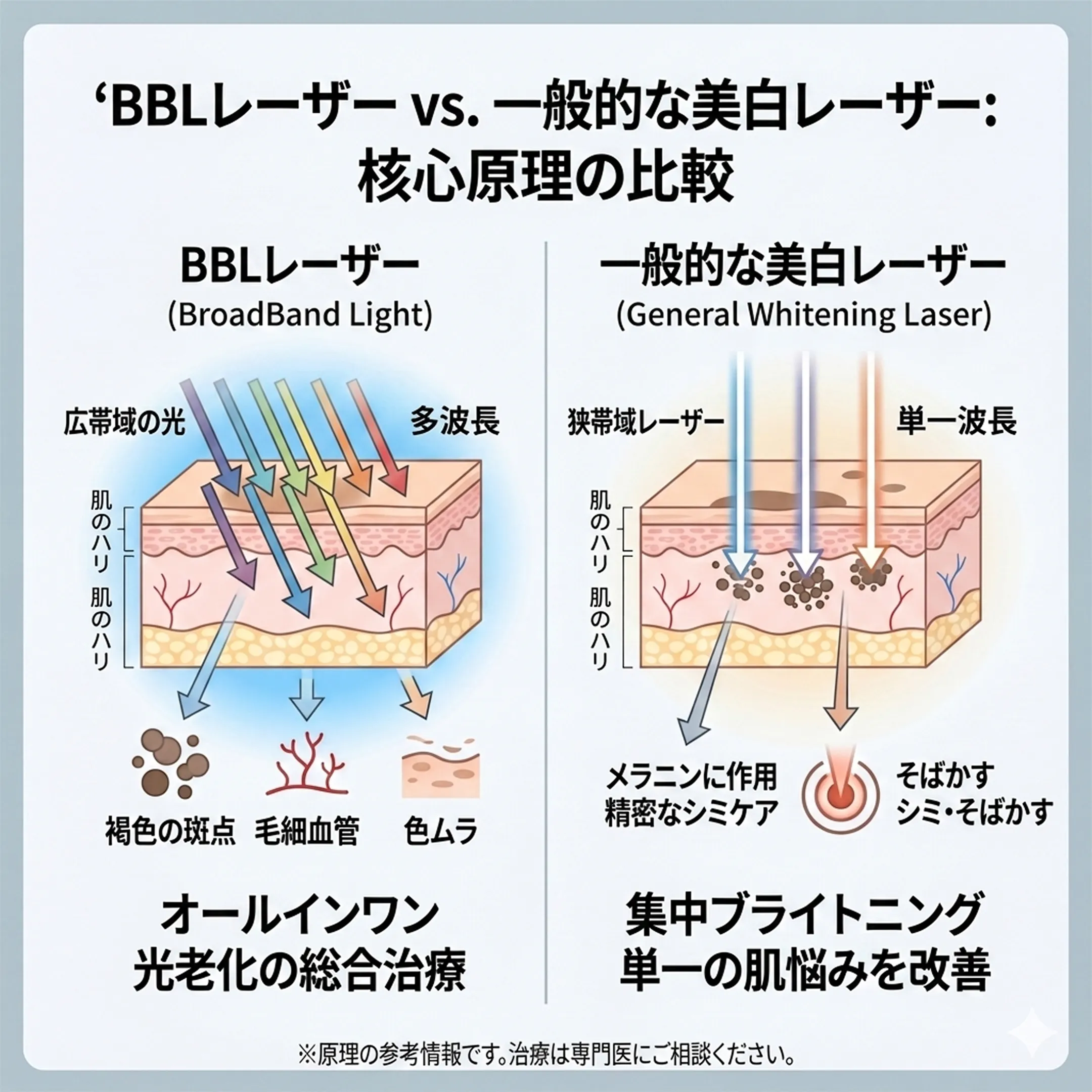 bbl-hero-BBL雷射-一般美白雷射-多波长-General-Whitening-Laser-BBLレーザー-vs-美白抗老-色素斑点-ja.webp