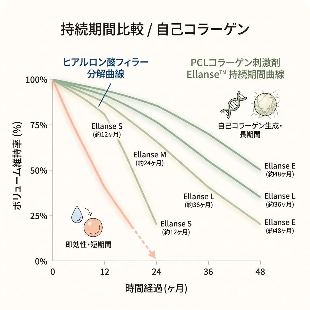 エランセ各ライン(M・S・E・L)の持続期間とボリューム推移の比較グラフ