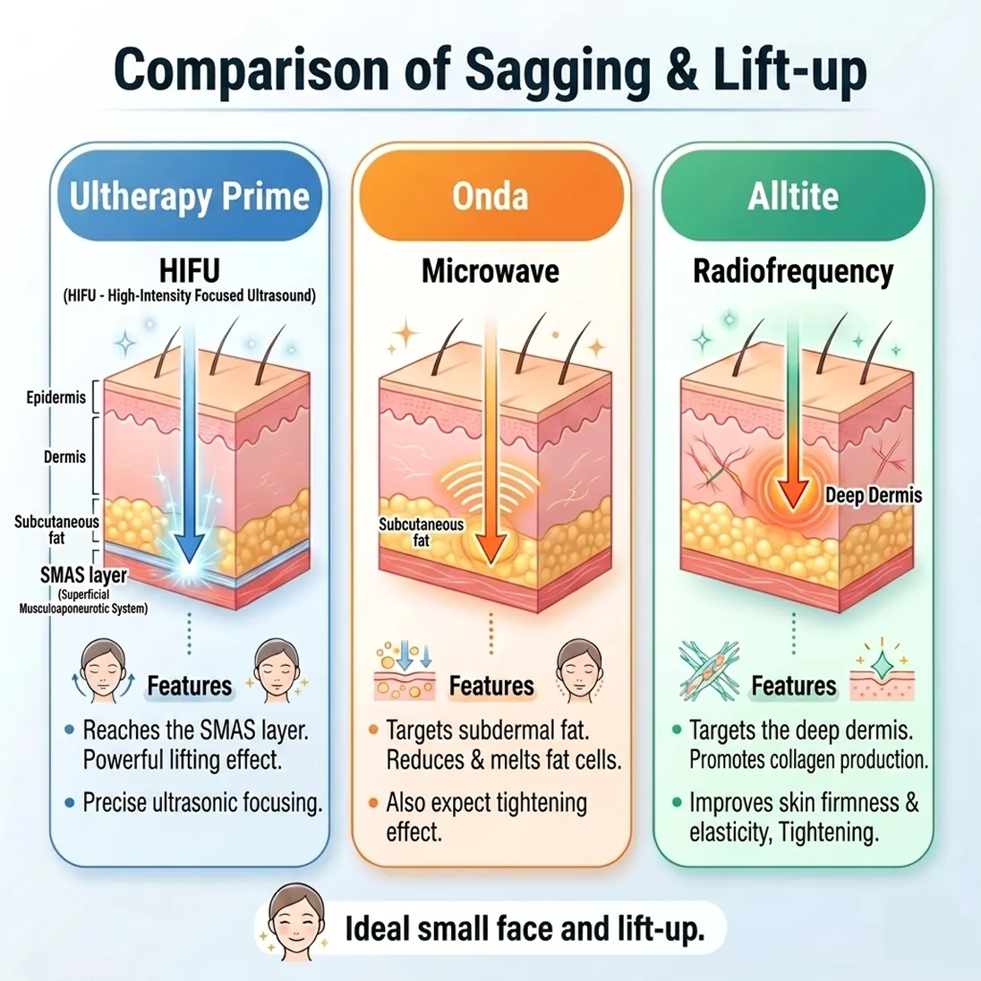 group-1967-comparison-sagging-lift-up-hifu-high-intensity-subcutaneous-fat-ultherapy-en.webp