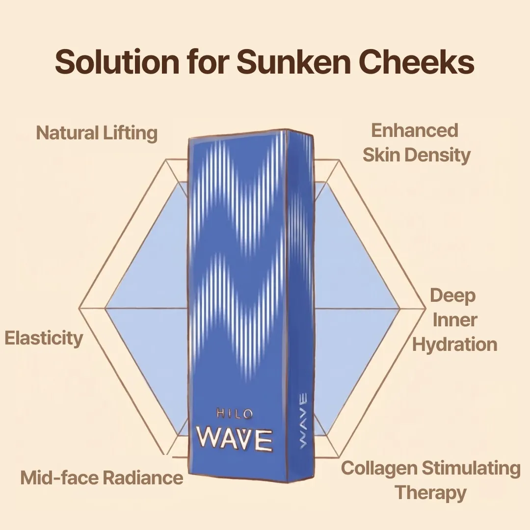 Comparison of traditional filler migration vs. Hilo Wave natural integration for side cheeks and a peanut-shaped face.
