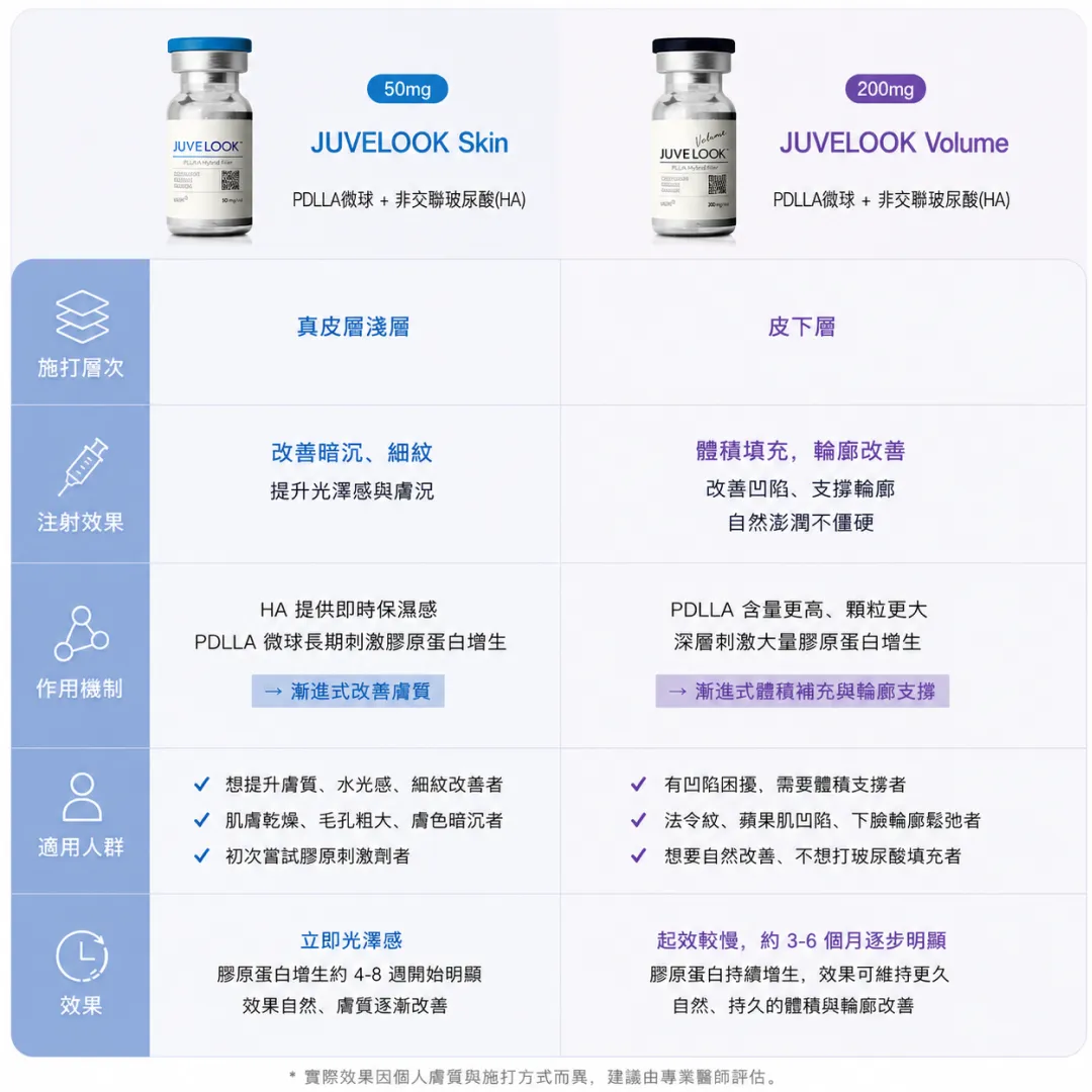 juvelook-skin-volume-真皮層淺層-皮下層-改善暗沈細紋-輪廓改善-ha-pdlla-水光適用人群-效果解析.webp