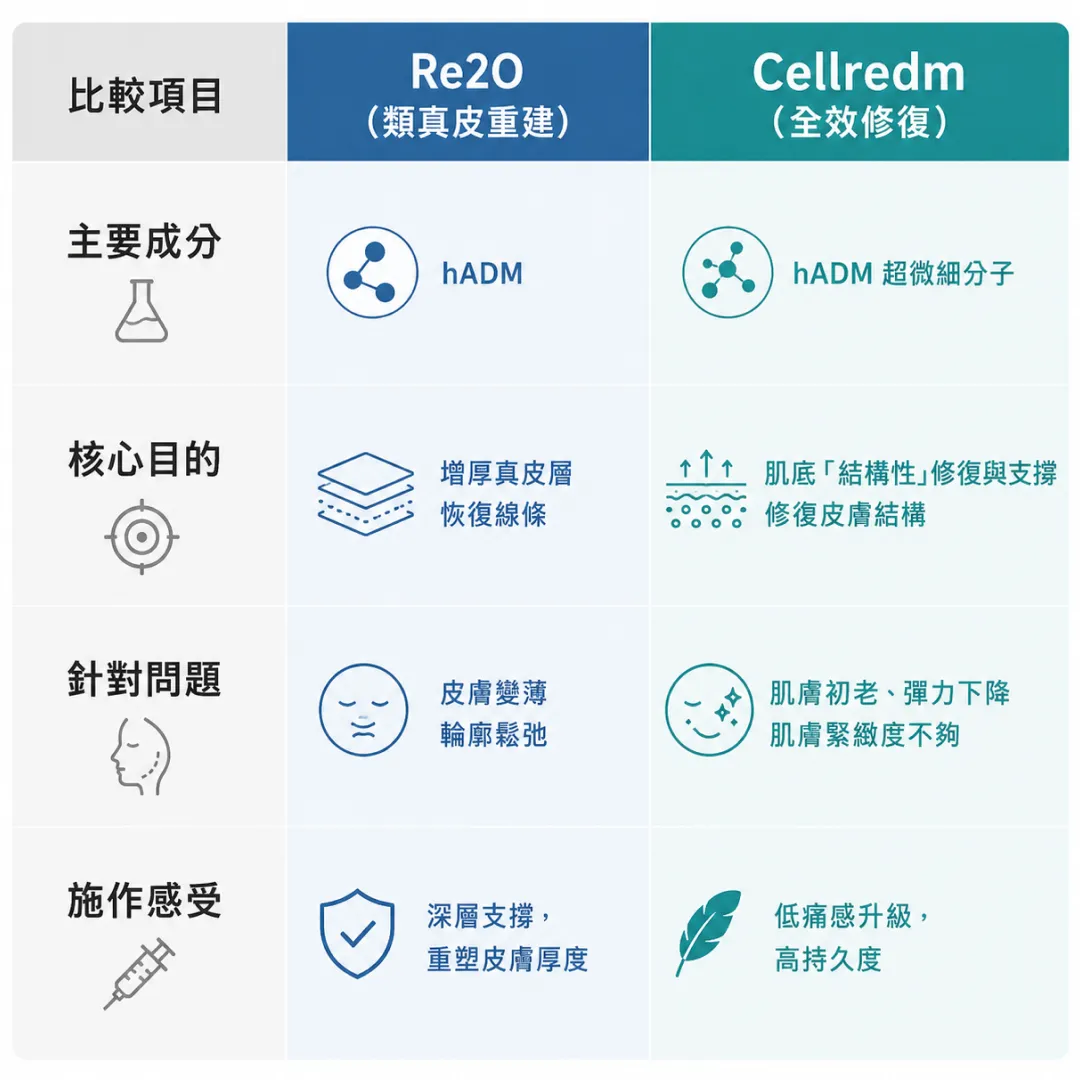 re20-cellredm-比較一覽-兩大再生療程-選哪一個-施作感受-疼痛感-針對問題-修復-重建.webp