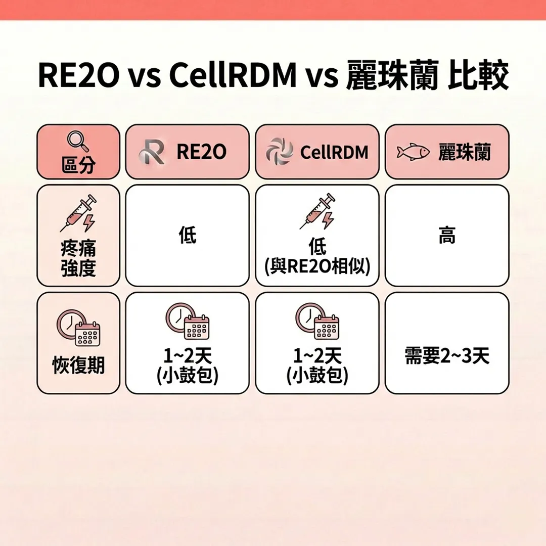 re2o-vs-cellrdm-vs-麗珠蘭-比較.webp