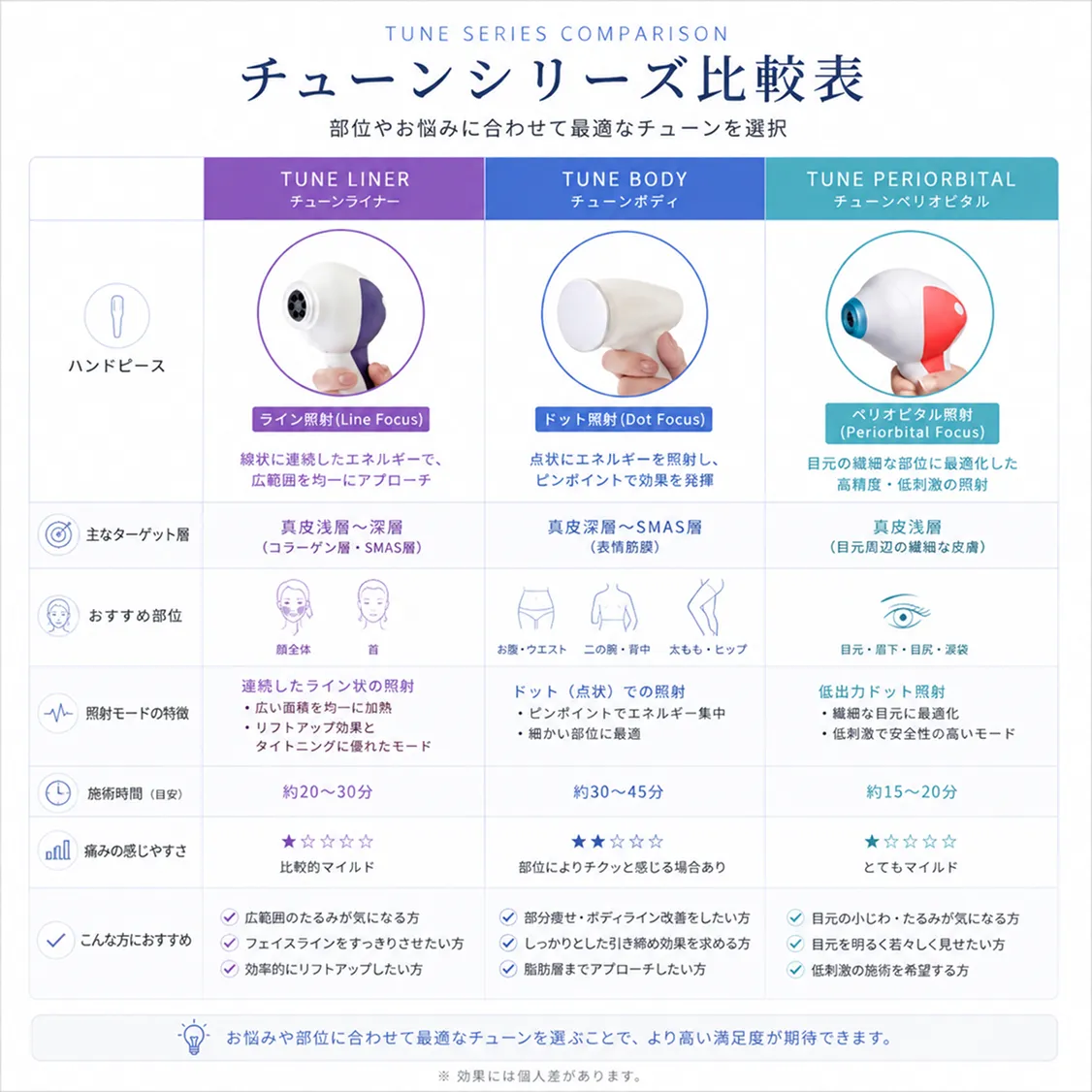 the-comparison-table-of-Tune-Liner,-Tune-Face,-and-Tune-Body.webp