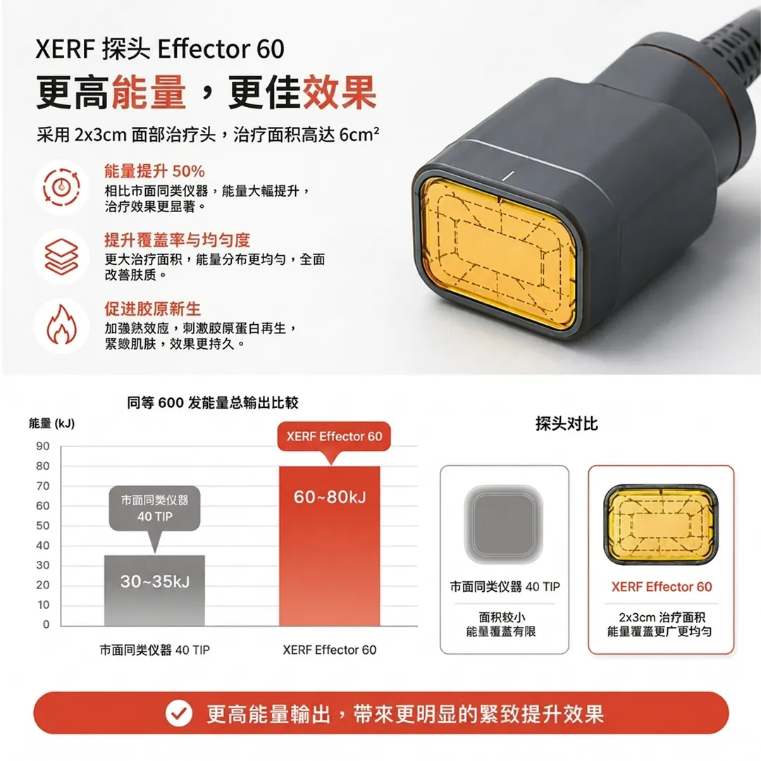 xerf电波-双频电波-能量-效果-600发-采用-2x3cm-面部治疗头,治疗面积高达-6cm²-XERF-探头对比-探头-zh-cn.webp