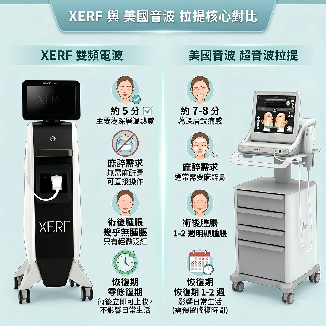 xerf電波-雙頻電波-美國音波-核心對比-需要麻醉-恢復期-超音波拉提-腫脹泛紅.webp