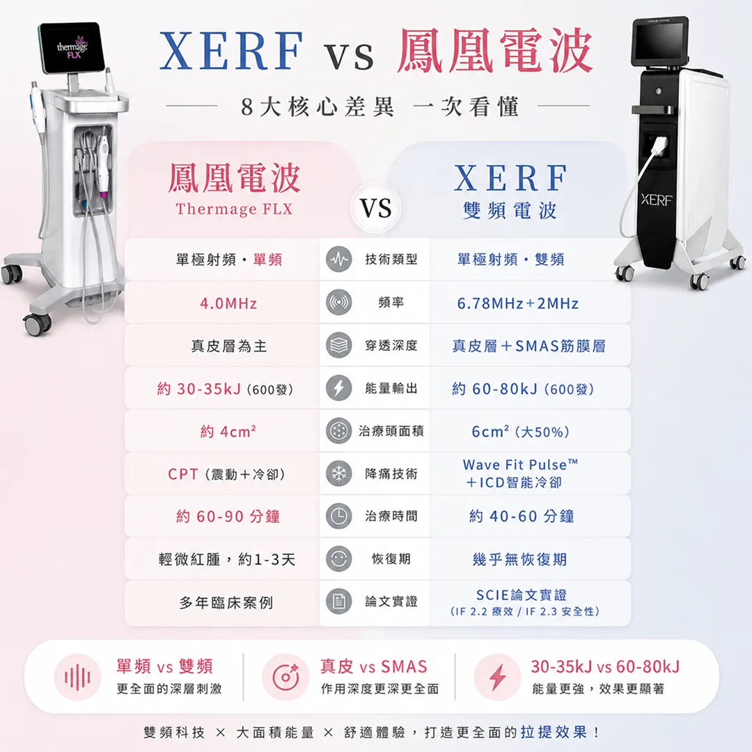 xerf電波vs鳳凰電波完整比較表-xerf-thermage-flx-pain-depth-time-recovery-comparison-chart-seyeclinic.webp